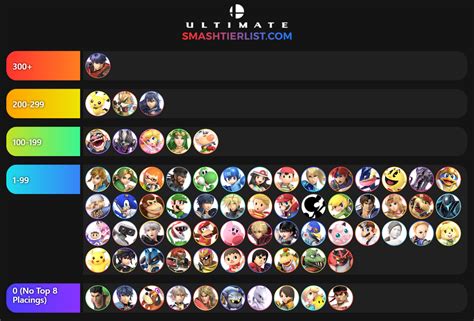 Super Smash Bros Ultimate Tier List Based on Top 8 Placings (Feb 2019 ...