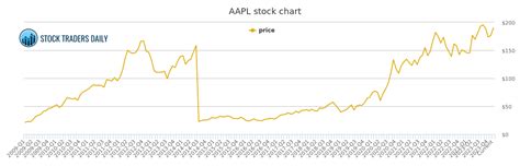 Apple Price History - AAPL Stock Price Chart