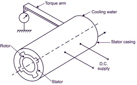 What is Eddy Current Dynamometer? Working, Construction & Applications ...