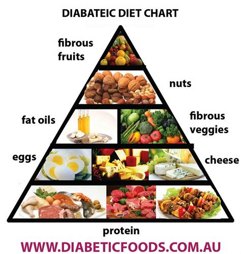 Diabetic Food Pyramid Chart | Images and Photos finder