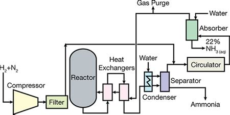 Introduction to Ammonia Production | AIChE