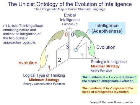 Intelligence Catalysts Archives - The Ontogenesis of Evolution