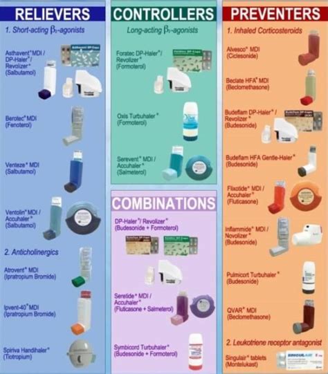 Types Of Asthma Inhalers