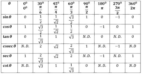 Fitfab: Sin Cos Table Pi