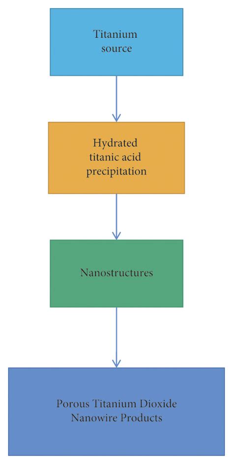 Titanium dioxide nanoparticles. | Download Scientific Diagram