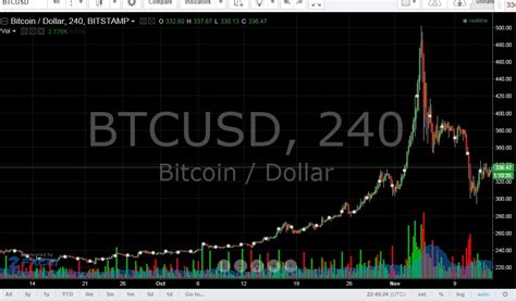 Bitcoin price chart live today