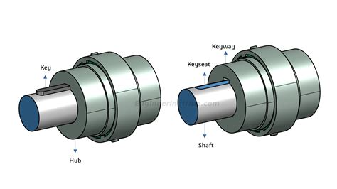 Types of shaft keys and their definition. - EngineeringTribe