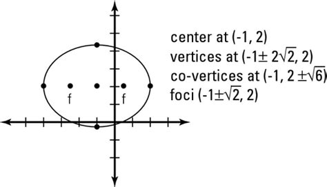 Equation For Ellipse Graph - Diy Projects