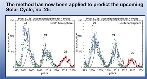 Solar Cycle 25 Predictions/Forecasts by 1. 'The Panel' & 2. NASA ...