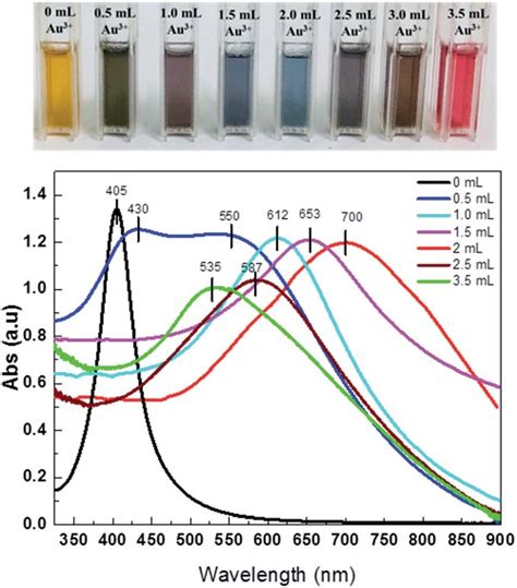 UV-vis spectra of hollow gold samples synthesized with different ...