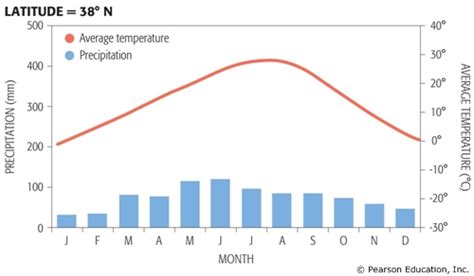 Sahara Desert Climate Graph 2020 - Douroubi