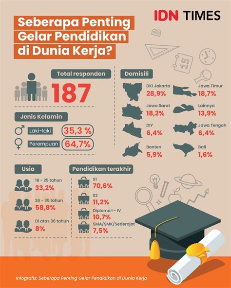 INFOGRAFIS -Seberapa Penting Gelar Pendidikan di Dunia Kerja