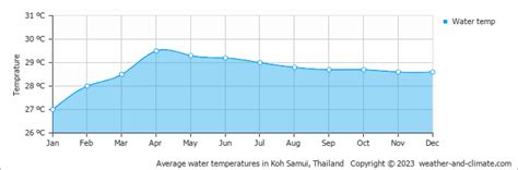 Choeng Mon Beach Climate By Month | A Year-Round Guide