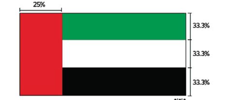 Flag of UAE - Colors, Meaning, History