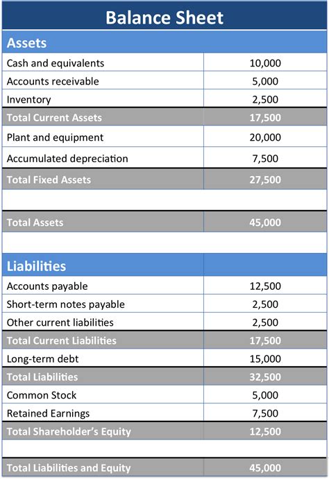 Balance sheet example: track assets and liabilities