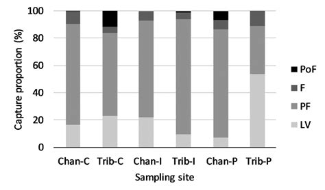 | Proportion Capture (%) of the different larval development stages of ...