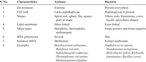 Major Differential Characteristics between Archaea and Bacteria ...