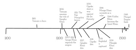 Mongol Empire Timeline - BVS Asian History