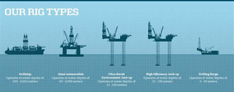 Maersk Rig types | Drill, Oil and gas, Submersible