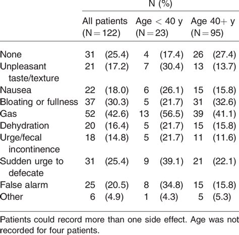 Side effects experienced by laxative users | Download Table