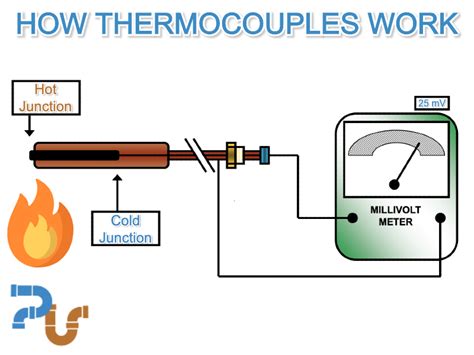 How Thermocouples Work To Generate Electricity