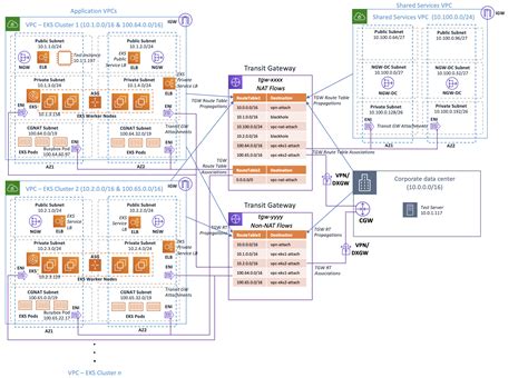 EKS VPC routable IP address conservation patterns in a hybrid network ...