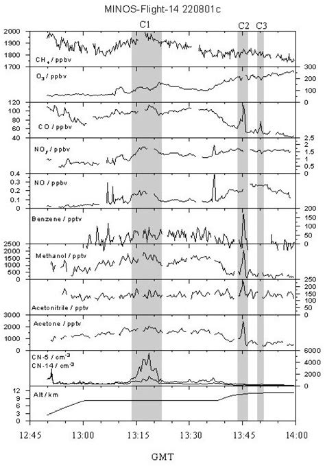 Time series of trace gases measured during the first half of the MINOS ...