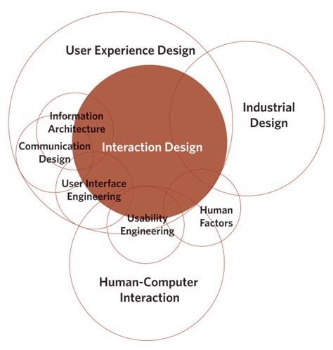 10 Basic Principles of Interaction Design You Need to Know. - Mantra Labs