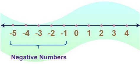 Negative Numbers: What are Negative Numbers? - GeeksforGeeks