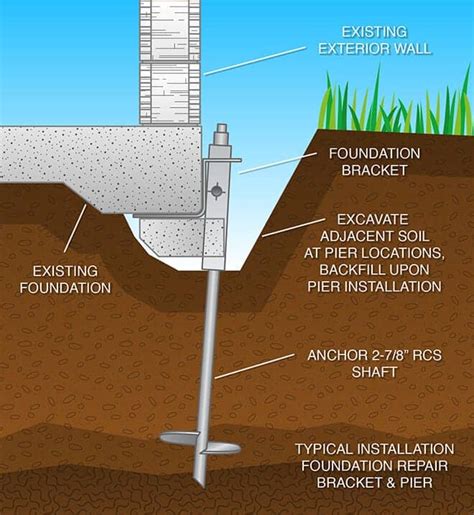 Helical Pier Installation - Proven Method For Colorado Foundation Repair