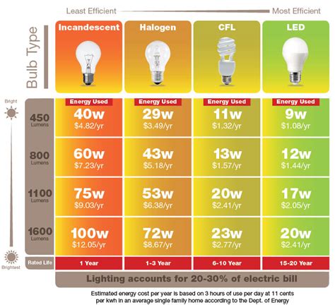 Turney Lighting LED Energy Savings Light Bulbs | Turney Lighting and ...