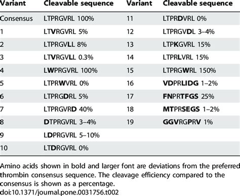 Amino acid summary of thrombin cleavage sequences. | Download Table