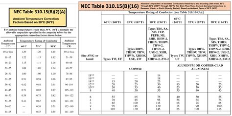 Ampacity Table Nec 2017 | Awesome Home