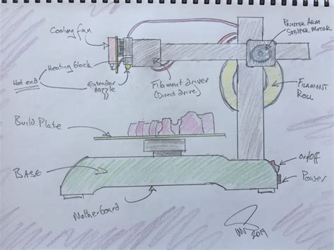 Anatomy of a 3D Printer • LITFL • 3D printing for anyone