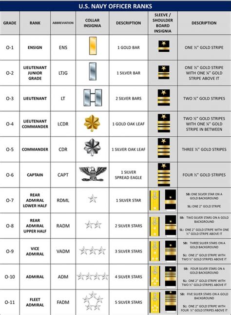 Navy & Marine Corps Rates/Ranks - Patriot NJROTC in 2023 | Navy officer ...