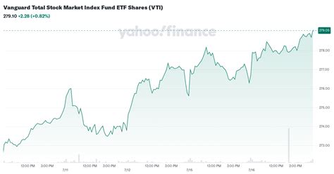 Vanguard Total Stock Market Index Fund ETF Shares (VTI) Performance ...