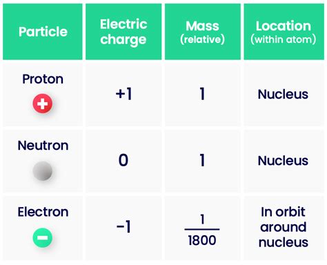 Proton Neutron Electron Chart