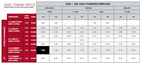 Dodge Ram 2500 Towing Capacities | Let's Tow That!