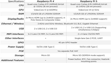 Raspberry Pi 5 Vs Raspberry Pi 4 Model B | Comparison & Benchmarking ...