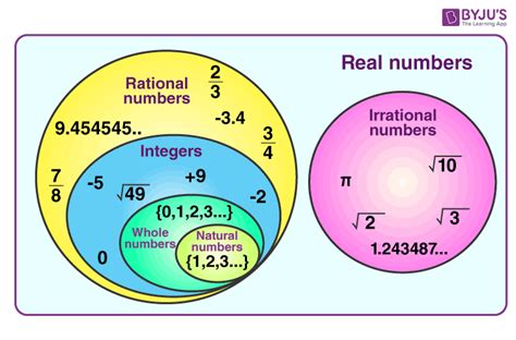 Definition Of Natural Whole Integers Rational Irrational Real Numbers ...