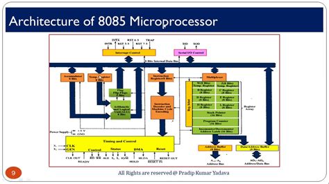 8085 Microcontroller Architecture - The Architect