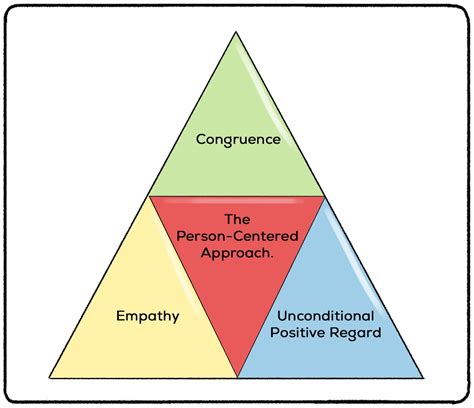 Person Centered Humanistic Therapy Counseling Office Carl Rogers ...