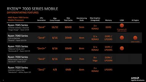 AMD’s Ryzen 7000 laptop CPU lineup is a bewildering patchwork of old ...