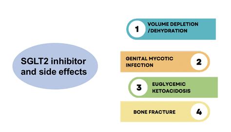 Side Effects of SGLT2 Inhibitors - Renal Fellow Network