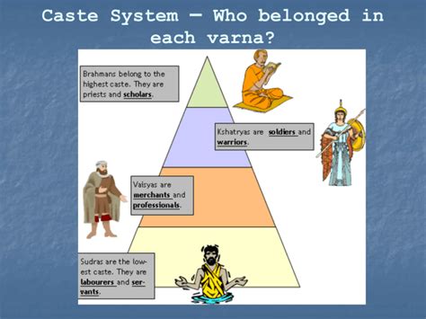 Caste System – Who belonged in each varna?