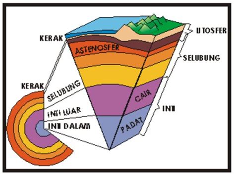 Blog Pendidikan: Litosfer : Lapisan Pembentuk Kulit Bumi yang Berasal ...