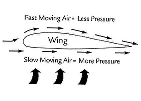 What Is Aerodynamics? - Kailasha Online Learning