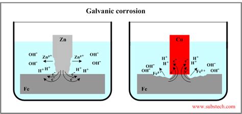 galvanic_corrosion.png [SubsTech]