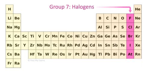 Pass My Exams: Easy exam revision notes for GSCE Chemistry