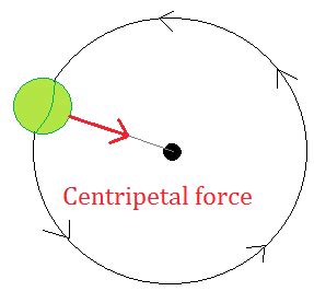 What is Centripetal Force? Definition and Real Life Example